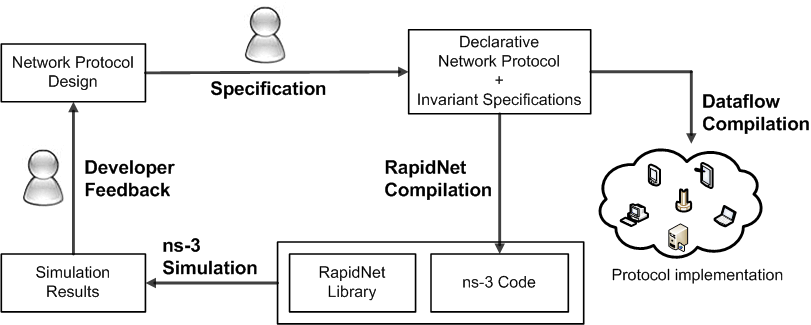 RapidNet Development Cycle